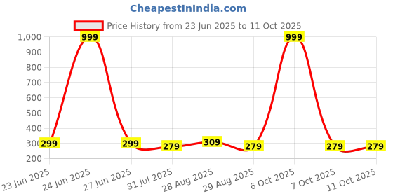 myntra.com Provogue Men PU Two Fold Wallet with SIM Card Holder provogue Price History Graph from 23 Jun 2025 to 7 Oct 2025