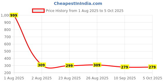 myntra.com Provogue Men PU Two Fold Wallet with SIM Card Holder provogue Price History Graph from 1 Aug 2025 to 5 Oct 2025