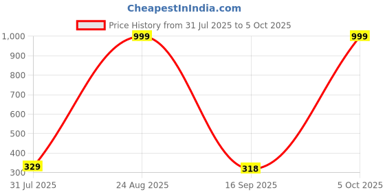 myntra.com Provogue Men PU Two Fold Wallet With Zip Coin Pocket provogue Price History Graph from 31 Jul 2025 to 5 Oct 2025