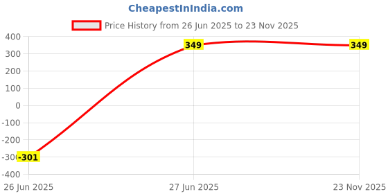 myntra.com Provogue Men PU Zip Around Card Holder provogue Price History Graph from 26 Jun 2025 to 23 Nov 2025