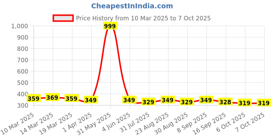 myntra.com Provogue Men PU Zip Around Wallet provogue Price History Graph from 10 Mar 2025 to 6 Oct 2025