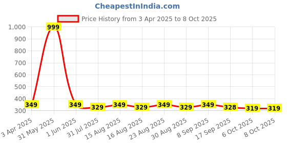 myntra.com Provogue Men PU Zip Around Wallet provogue Price History Graph from 3 Apr 2025 to 8 Oct 2025