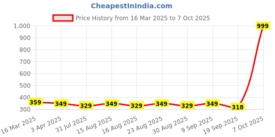 myntra.com Provogue Men PU Zip Around Wallet provogue Price History Graph from 16 Mar 2025 to 7 Oct 2025