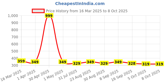 myntra.com Provogue Men PU Zip Around Wallet provogue Price History Graph from 16 Mar 2025 to 8 Oct 2025