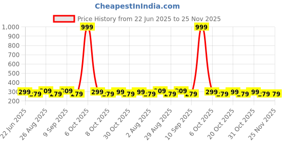 myntra.com Provogue Men PU Zip Around Wallet provogue Price History Graph from 22 Jun 2025 to 25 Nov 2025
