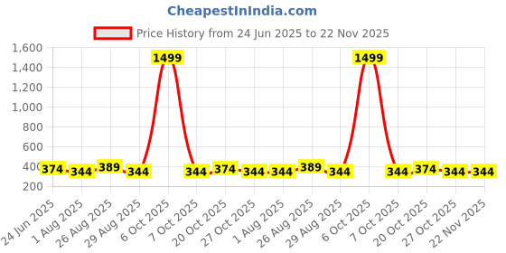 myntra.com Provogue Men PU Zip Around Wallet provogue Price History Graph from 24 Jun 2025 to 22 Nov 2025