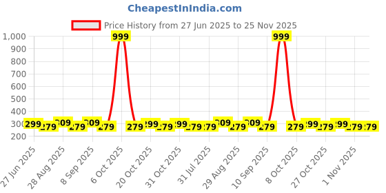 myntra.com Provogue Men PU Zip Around Wallet provogue Price History Graph from 27 Jun 2025 to 24 Nov 2025