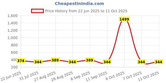 myntra.com Provogue Men PU Zip Around Wallet provogue Price History Graph from 22 Jun 2025 to 10 Oct 2025