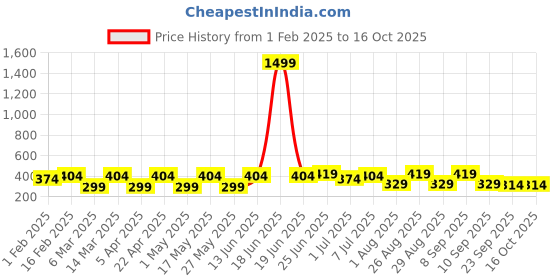 myntra.com Provogue Men Push Pin Belt provogue Price History Graph from 1 Feb 2025 to 15 Oct 2025