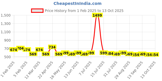 myntra.com Provogue Men Reversible Formal Belt provogue Price History Graph from 1 Feb 2025 to 12 Oct 2025