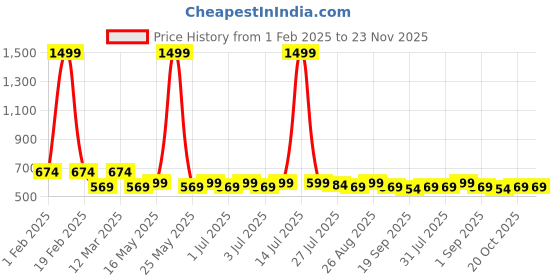 myntra.com Provogue Men Reversible Formal Belt provogue Price History Graph from 1 Feb 2025 to 23 Nov 2025
