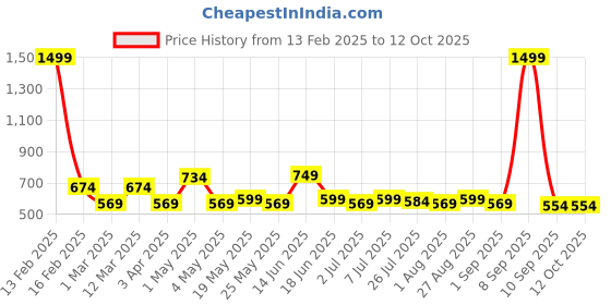 myntra.com Provogue Men Reversible Formal Belt provogue Price History Graph from 13 Feb 2025 to 12 Oct 2025
