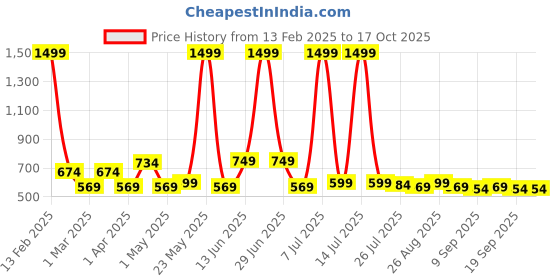 myntra.com Provogue Men Reversible Formal Belt provogue Price History Graph from 13 Feb 2025 to 17 Oct 2025