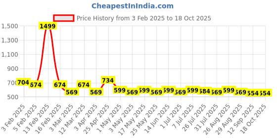 myntra.com Provogue Men Reversible Formal Belt provogue Price History Graph from 3 Feb 2025 to 18 Oct 2025