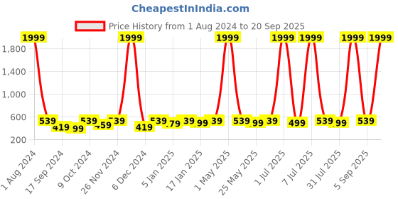 myntra.com Provogue Men RFID Leather Two Fold Wallet provogue Price History Graph from 1 Aug 2024 to 20 Sep 2025