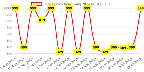 myntra.com Provogue Men RFID Textured Two Fold Wallet provogue Price History Graph from 1 Aug 2024 to 18 Jul 2025