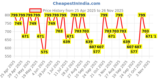 myntra.com Provogue Men Round Toe Comfort Insole Lightweight Loafers provogue Price History Graph from 25 Apr 2025 to 26 Nov 2025
