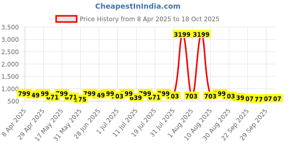 myntra.com Provogue Men Round Toe Comfort Insole Lightweight Slip-On Loafers provogue Price History Graph from 8 Apr 2025 to 18 Oct 2025