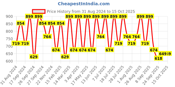 myntra.com Provogue Men Round Toe Comfort Insole Loafers provogue Price History Graph from 31 Aug 2024 to 15 Oct 2025