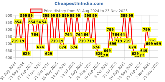 myntra.com Provogue Men Round Toe Comfort Open Loafers provogue Price History Graph from 31 Aug 2024 to 23 Nov 2025