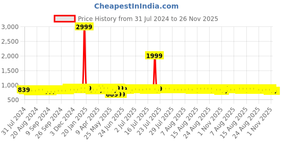myntra.com Provogue Men Round Toe Formal Brogues provogue Price History Graph from 31 Jul 2024 to 26 Nov 2025