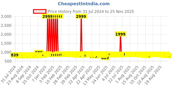 myntra.com Provogue Men Round Toe Formal Brogues provogue Price History Graph from 31 Jul 2024 to 24 Nov 2025