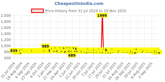 myntra.com Provogue Men Round Toe Formal Brogues provogue Price History Graph from 31 Jul 2024 to 19 Nov 2025