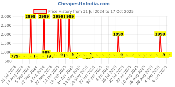 myntra.com Provogue Men Round Toe Formal Derbys provogue Price History Graph from 31 Jul 2024 to 16 Oct 2025