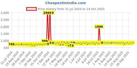 myntra.com Provogue Men Round Toe Formal Derbys provogue Price History Graph from 31 Jul 2024 to 13 Oct 2025
