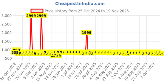myntra.com Provogue Men Round-Toe Formal Derbys provogue Price History Graph from 25 Oct 2024 to 19 Nov 2025