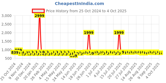 myntra.com Provogue Men Round-Toe Formal Derbys provogue Price History Graph from 25 Oct 2024 to 4 Oct 2025