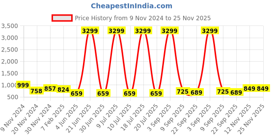myntra.com Provogue Men Round-Toe Formal Derbys provogue Price History Graph from 9 Nov 2024 to 25 Nov 2025