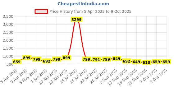 myntra.com Provogue Men Round Toe Formal Derbys provogue Price History Graph from 5 Apr 2025 to 9 Oct 2025