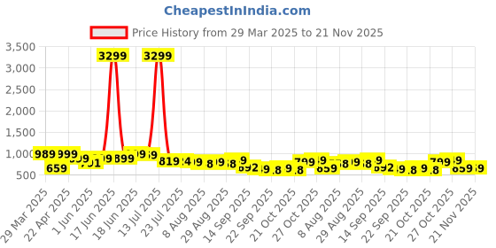 myntra.com Provogue Men Round Toe Formal Derbys provogue Price History Graph from 29 Mar 2025 to 20 Nov 2025
