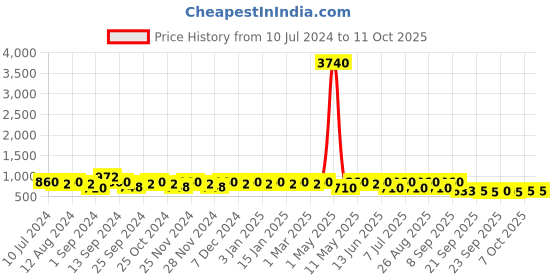 myntra.com Provogue Men Round Toe Formal Monk Shoes provogue Price History Graph from 10 Jul 2024 to 10 Oct 2025