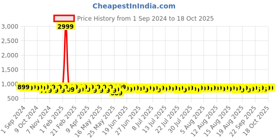myntra.com Provogue Men Round Toe Formal Oxfords provogue Price History Graph from 1 Sep 2024 to 18 Oct 2025