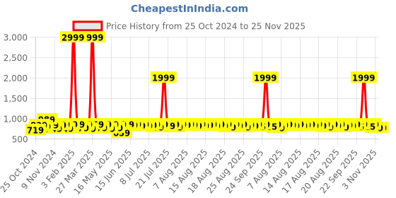 myntra.com Provogue Men Round-Toe Formal Shoes provogue Price History Graph from 25 Oct 2024 to 24 Nov 2025