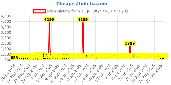 myntra.com Provogue Men Round Toe Formal Slip-On Shoes provogue Price History Graph from 10 Jul 2024 to 14 Oct 2025