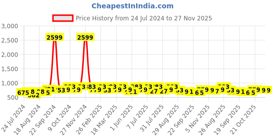 myntra.com Provogue Men Round Toe Formal Slip-On Shoes provogue Price History Graph from 24 Jul 2024 to 27 Nov 2025