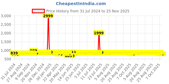 myntra.com Provogue Men Round Toe Formal Slip-On Shoes provogue Price History Graph from 31 Jul 2024 to 25 Nov 2025