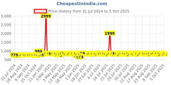 myntra.com Provogue Men Round Toe Formal Slip-On Shoes provogue Price History Graph from 31 Jul 2024 to 5 Oct 2025