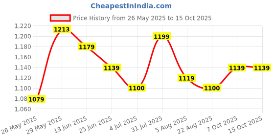 myntra.com Provogue Men Round-Toe Formal Slip-Ons provogue Price History Graph from 26 May 2025 to 15 Oct 2025