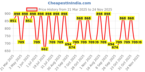 myntra.com Provogue Men Round Toe Formal Slip-Ons provogue Price History Graph from 21 Mar 2025 to 24 Nov 2025