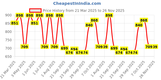 myntra.com Provogue Men Round Toe Formal Slip-Ons provogue Price History Graph from 21 Mar 2025 to 25 Nov 2025