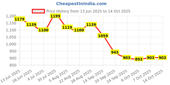 myntra.com Provogue Men Round-Toe Formal Slip-Ons provogue Price History Graph from 13 Jun 2025 to 14 Oct 2025