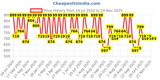 myntra.com Provogue Men Round Toe Horsebit Loafers provogue Price History Graph from 24 Jul 2024 to 24 Nov 2025