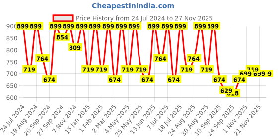 myntra.com Provogue Men Round Toe Horsebit Loafers provogue Price History Graph from 24 Jul 2024 to 25 Nov 2025