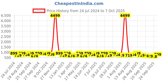 myntra.com Provogue Men Round Toe Horsebit Loafers provogue Price History Graph from 24 Jul 2024 to 7 Oct 2025