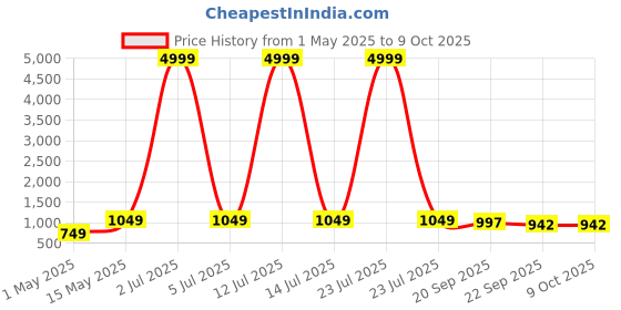 myntra.com Provogue Men Round Toe Lace-Ups Derbys provogue Price History Graph from 1 May 2025 to 4 Oct 2025