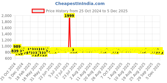 myntra.com Provogue Men Round-Toe Lace-Ups Formal Derbys provogue Price History Graph from 25 Oct 2024 to 5 Dec 2025